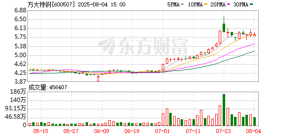 炒股配资平台配资 方大特钢股东徐惠工计划减持不超2313万股