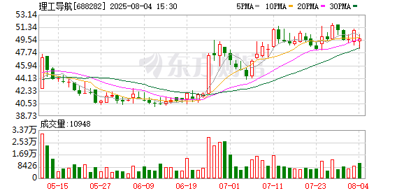配资知名炒股配资门户 理工导航股东资产经营公司、技术转移公司拟减持合计不超264万股