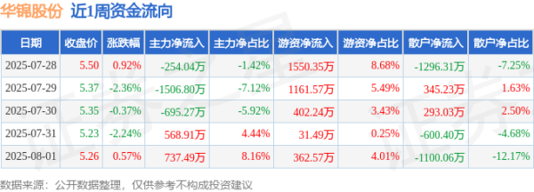 股市行情资讯配资平台 本周盘点（7.28-8.1）：华锦股份周跌3.49%，主力资金合计净流出1149.72万元